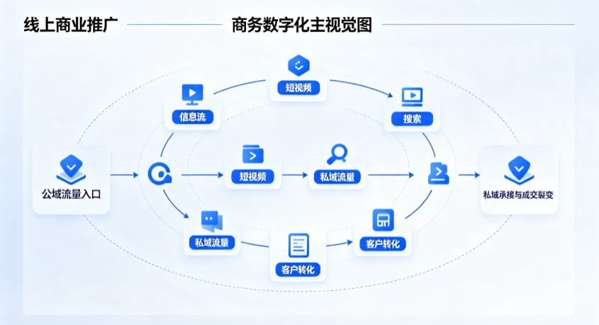 新邱区线上商业推广怎么做？全域流量闭环搭建与低成本转化实战指南